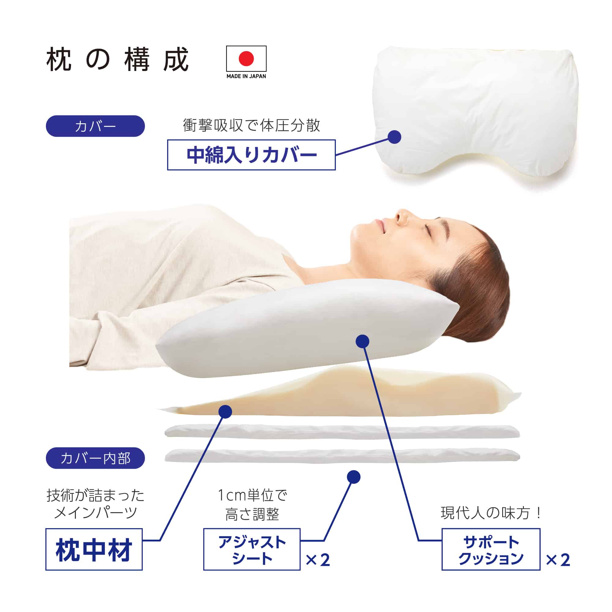 寝ながら骨格サポートまくらトリプルフィット ホワイト 約40cm×約60cm