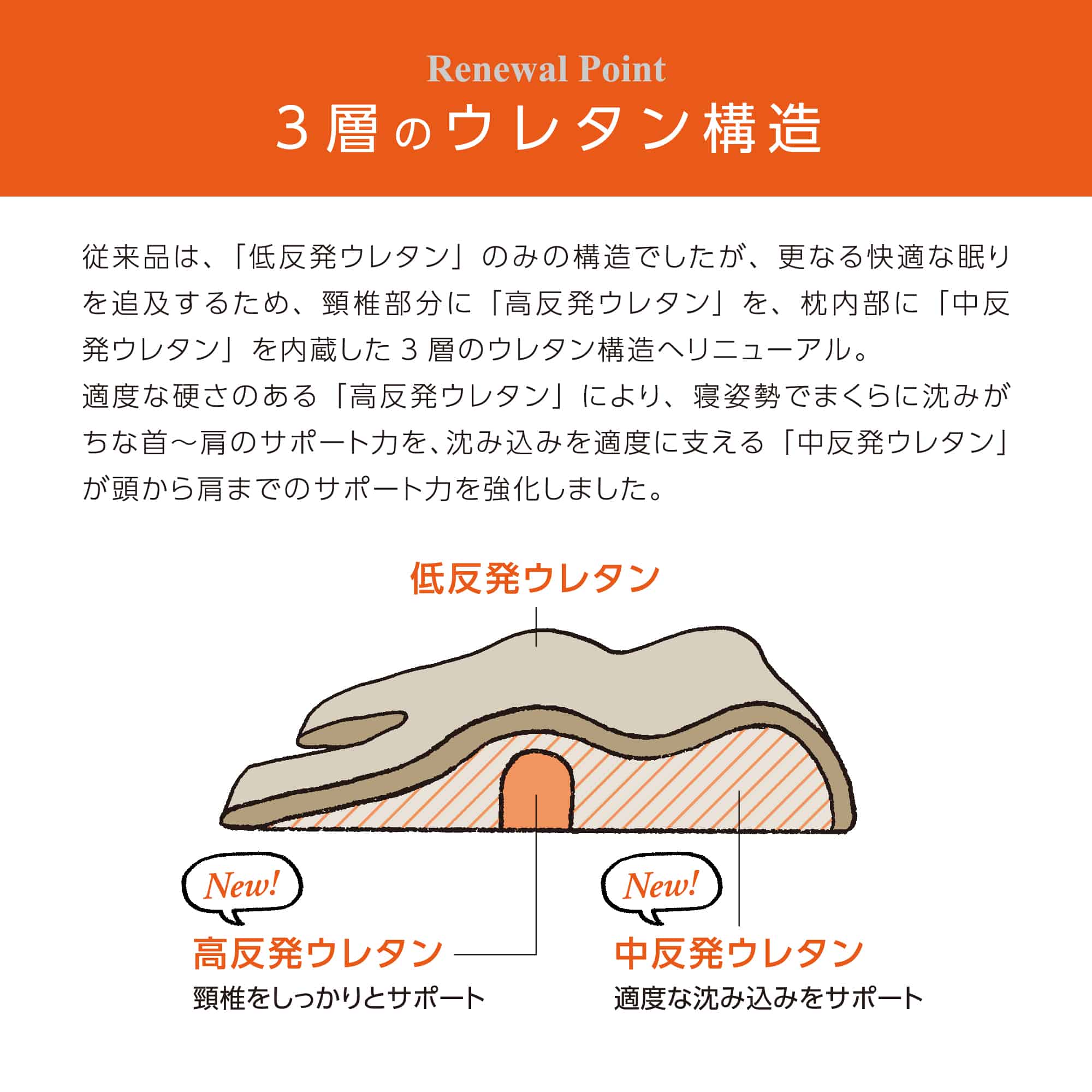 寝ながら骨格サポートまくらトリプルフィット ホワイト 約40cm×約60cm